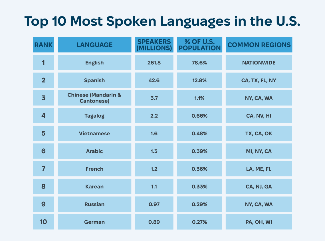 Top 10 Languages Spoken in the USA - 2