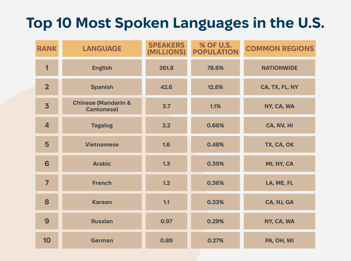 Top 10 Languages Spoken in the USA - 2