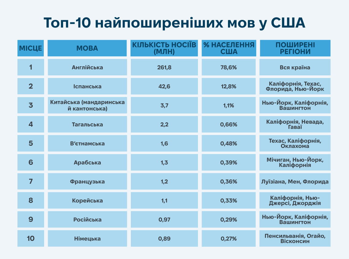 10 найпоширеніших мов у США - 2