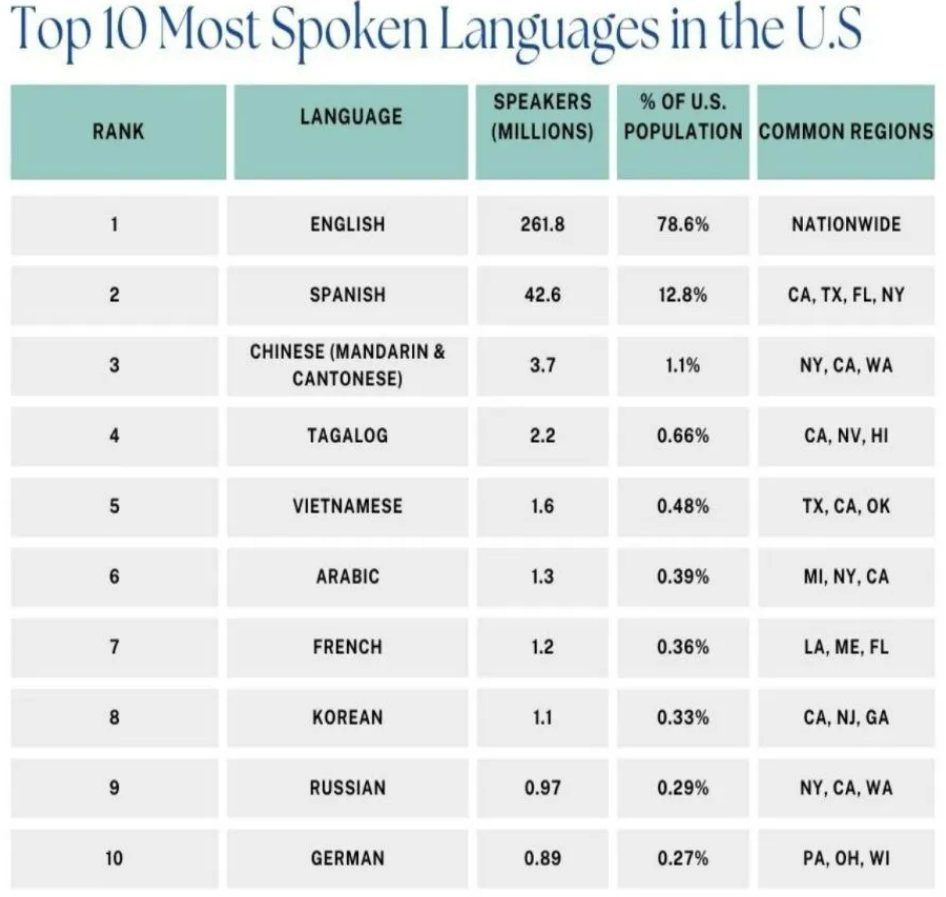 Top 10 Languages Spoken in the USA - 2