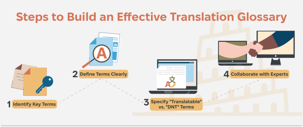 2: Glossary Creation for Translation Projects: Why It Matters Glossary Creation for Translation Projects: Why It Matters - 2